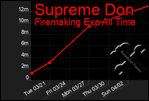 Total Graph of Supreme Don