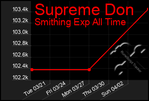 Total Graph of Supreme Don