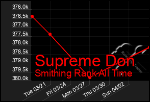 Total Graph of Supreme Don