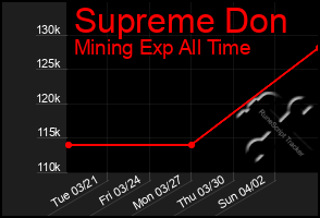 Total Graph of Supreme Don