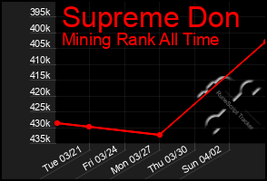 Total Graph of Supreme Don