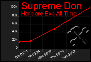 Total Graph of Supreme Don