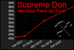 Total Graph of Supreme Don