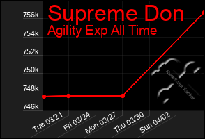 Total Graph of Supreme Don