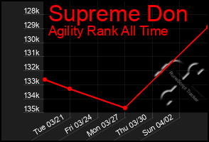 Total Graph of Supreme Don