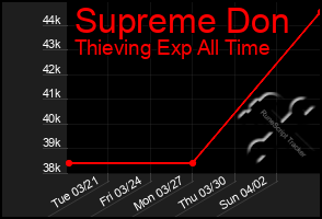 Total Graph of Supreme Don