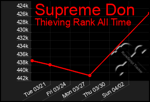 Total Graph of Supreme Don