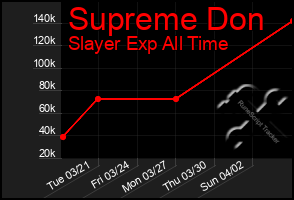 Total Graph of Supreme Don