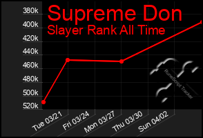 Total Graph of Supreme Don