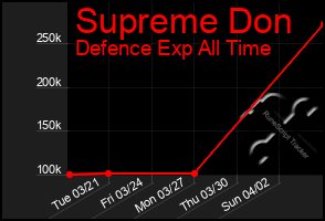 Total Graph of Supreme Don