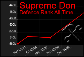 Total Graph of Supreme Don