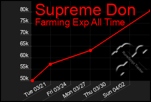 Total Graph of Supreme Don