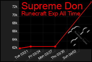 Total Graph of Supreme Don