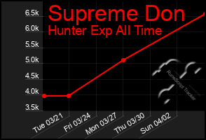 Total Graph of Supreme Don