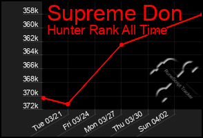 Total Graph of Supreme Don