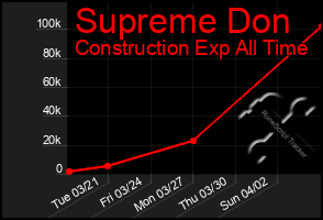 Total Graph of Supreme Don