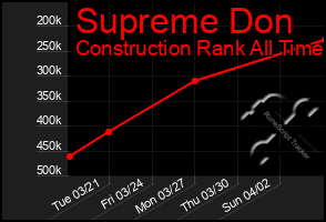 Total Graph of Supreme Don