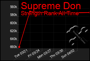 Total Graph of Supreme Don