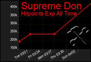 Total Graph of Supreme Don
