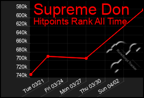 Total Graph of Supreme Don