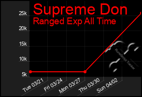 Total Graph of Supreme Don