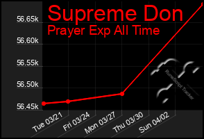 Total Graph of Supreme Don