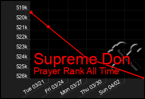 Total Graph of Supreme Don
