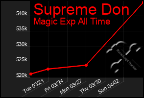 Total Graph of Supreme Don