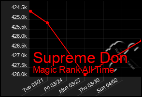 Total Graph of Supreme Don