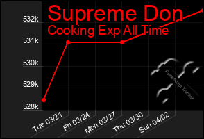 Total Graph of Supreme Don