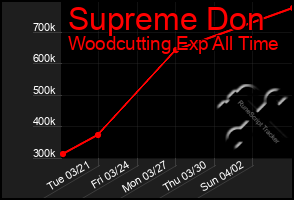 Total Graph of Supreme Don