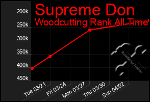 Total Graph of Supreme Don