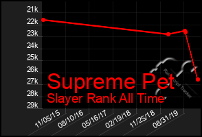 Total Graph of Supreme Pet
