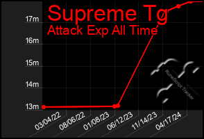 Total Graph of Supreme Tg