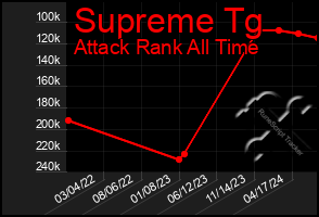 Total Graph of Supreme Tg