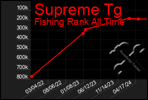 Total Graph of Supreme Tg