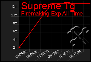 Total Graph of Supreme Tg