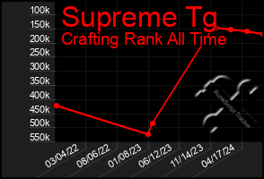 Total Graph of Supreme Tg