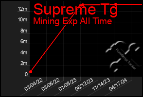 Total Graph of Supreme Tg