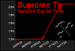 Total Graph of Supreme Tg