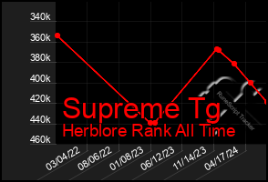 Total Graph of Supreme Tg