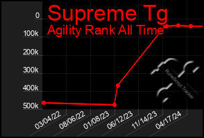 Total Graph of Supreme Tg