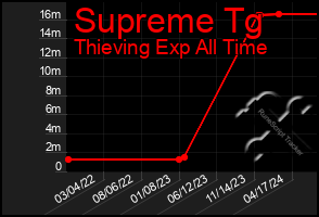 Total Graph of Supreme Tg