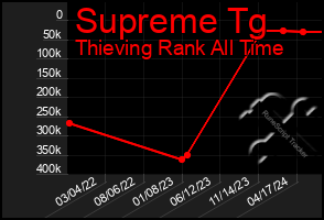 Total Graph of Supreme Tg