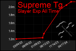 Total Graph of Supreme Tg