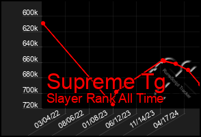 Total Graph of Supreme Tg