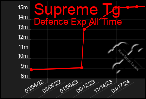 Total Graph of Supreme Tg