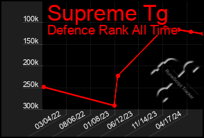 Total Graph of Supreme Tg