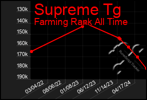 Total Graph of Supreme Tg