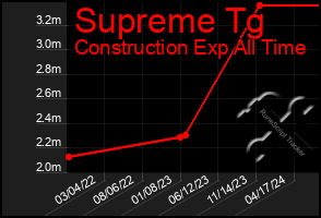 Total Graph of Supreme Tg